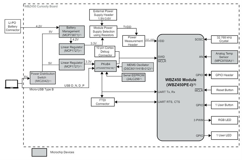 Block Diagram - Microchip Technology WBZ450 Curiosity Board (EV22L65A)